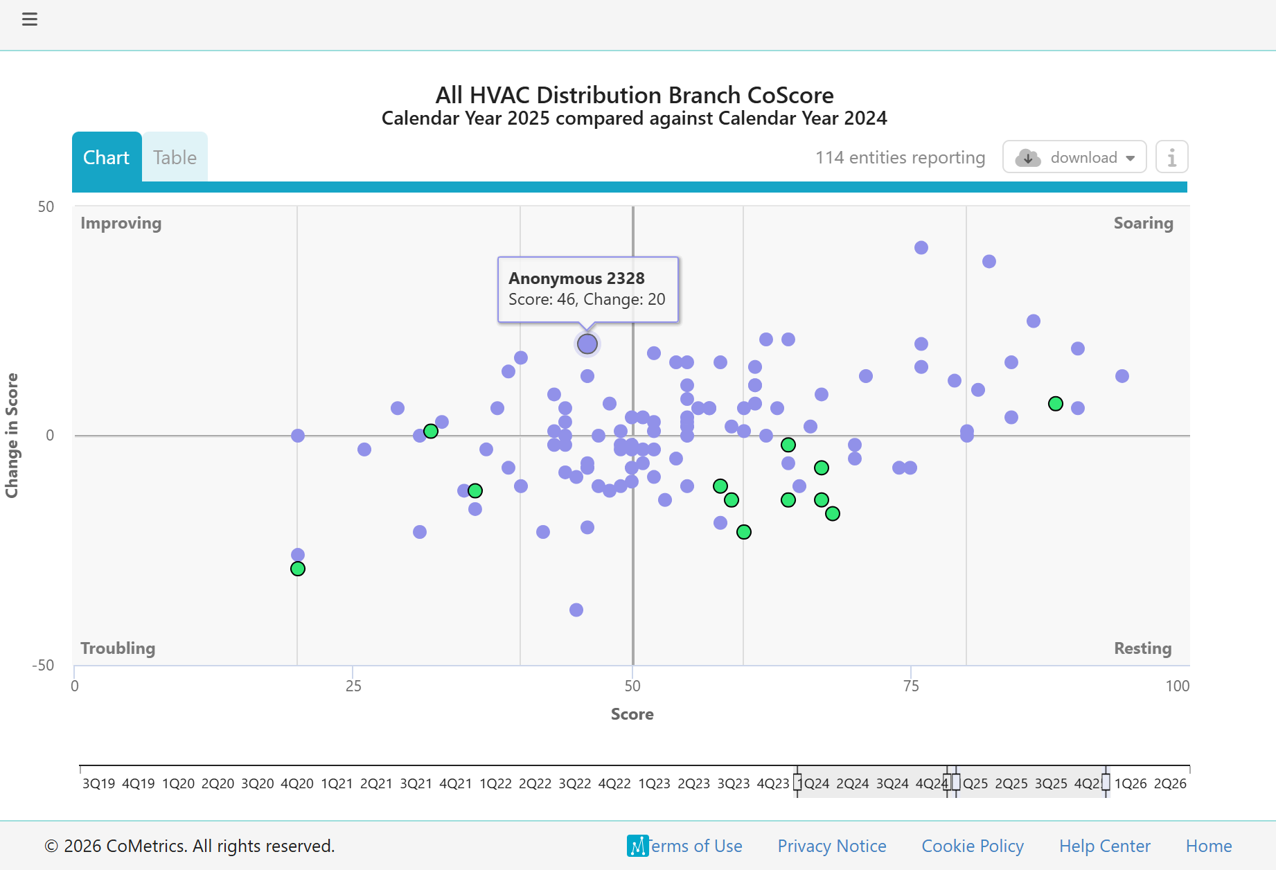 Industry branch CoScore comparison