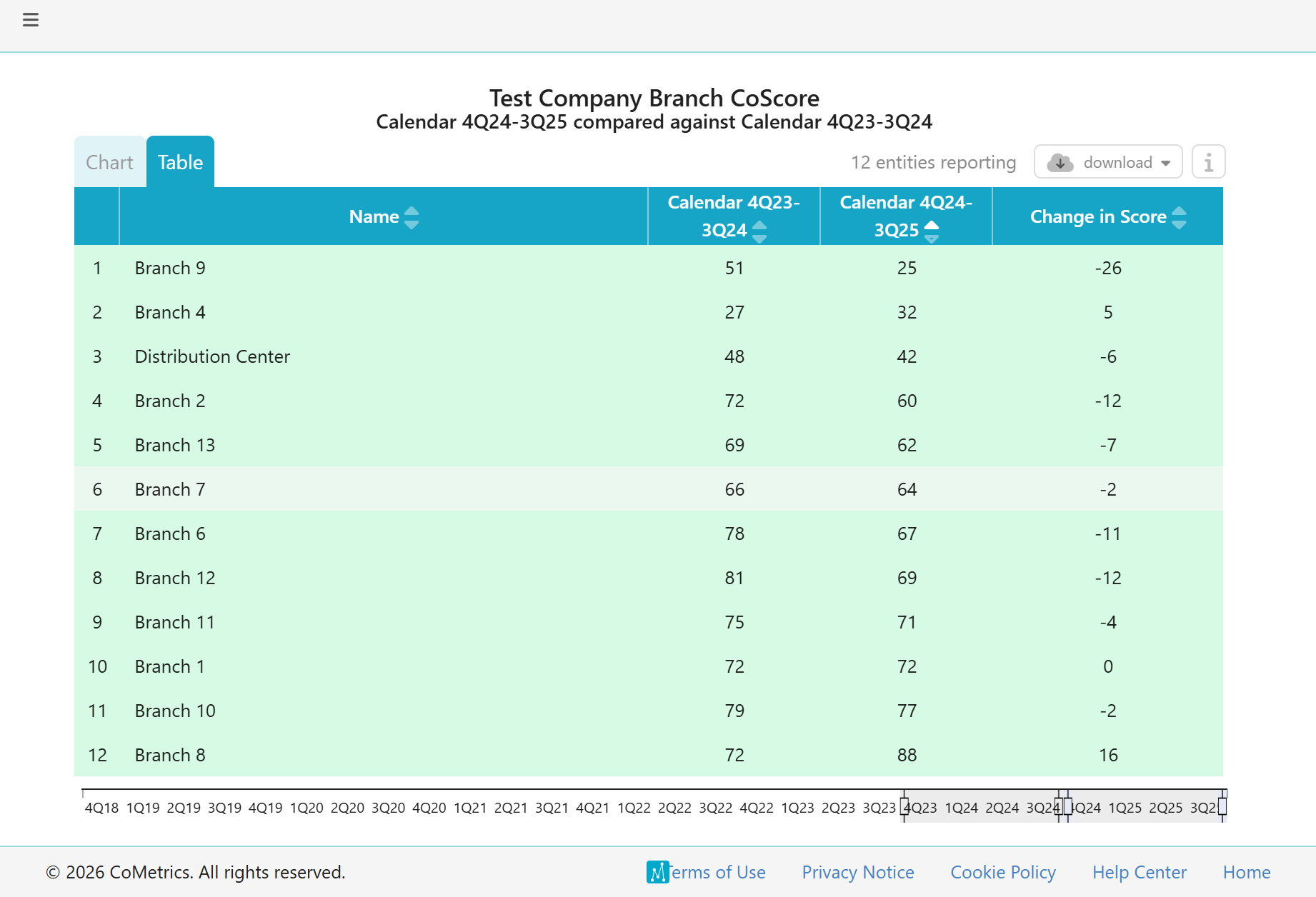 Branch CoScore leaderboard